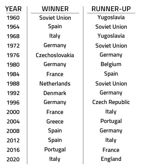 List of previous winners and runners up of the Euro tournaments from 1960 to 2020