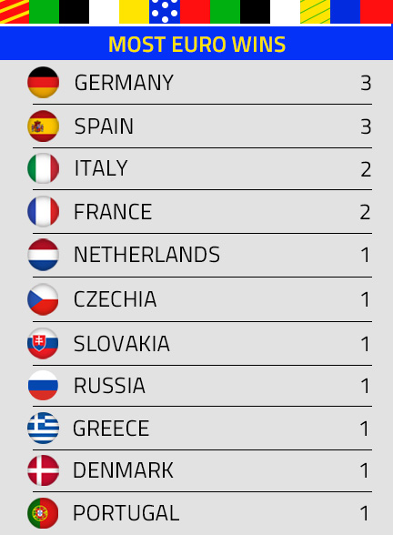 List of teams with the most Euro wins