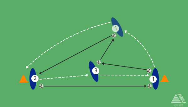 Training Session - Switch the Play and Create More Space