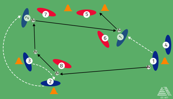 Training Session - Switch the Play and Create More Space progressing  to a game situation